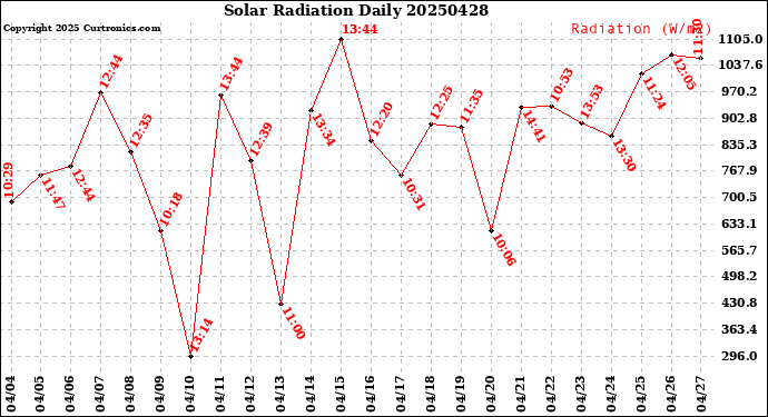 Milwaukee Weather Solar Radiation<br>Daily