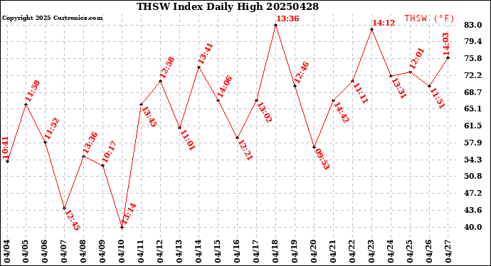 Milwaukee Weather THSW Index<br>Daily High