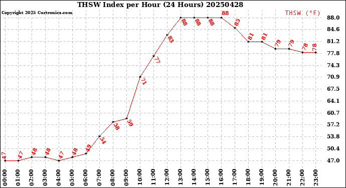 Milwaukee Weather THSW Index<br>per Hour<br>(24 Hours)