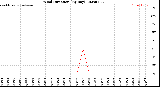 Milwaukee Weather Wind Direction<br>(By Day)