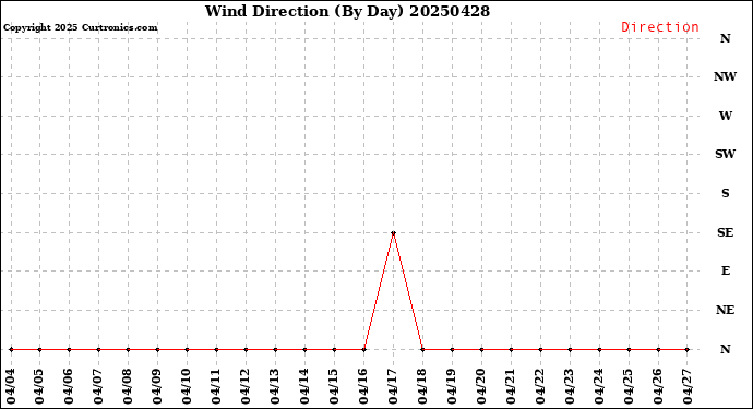 Milwaukee Weather Wind Direction<br>(By Day)