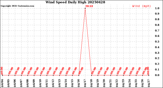 Milwaukee Weather Wind Speed<br>Daily High