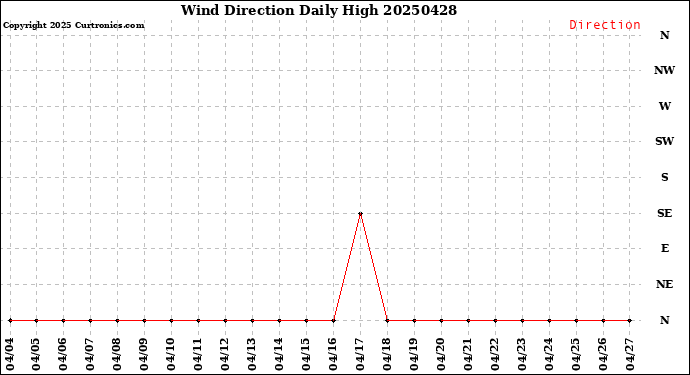 Milwaukee Weather Wind Direction<br>Daily High