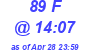 Milwaukee Weather THSW Index High Today
