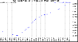 Milwaukee Weather Barometric Pressure<br>per Minute<br>(24 Hours)