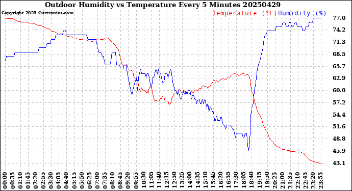 Milwaukee Weather Outdoor Humidity<br>vs Temperature<br>Every 5 Minutes