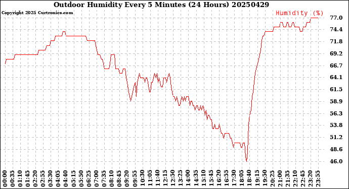 Milwaukee Weather Outdoor Humidity<br>Every 5 Minutes<br>(24 Hours)