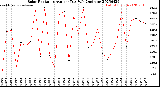 Milwaukee Weather Solar Radiation<br>Avg per Day W/m2/minute