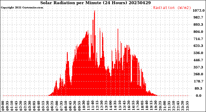 Milwaukee Weather Solar Radiation<br>per Minute<br>(24 Hours)