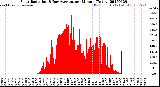 Milwaukee Weather Solar Radiation<br>& Day Average<br>per Minute<br>(Today)