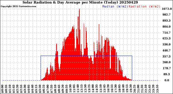 Milwaukee Weather Solar Radiation<br>& Day Average<br>per Minute<br>(Today)