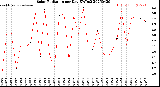 Milwaukee Weather Solar Radiation<br>per Day KW/m2