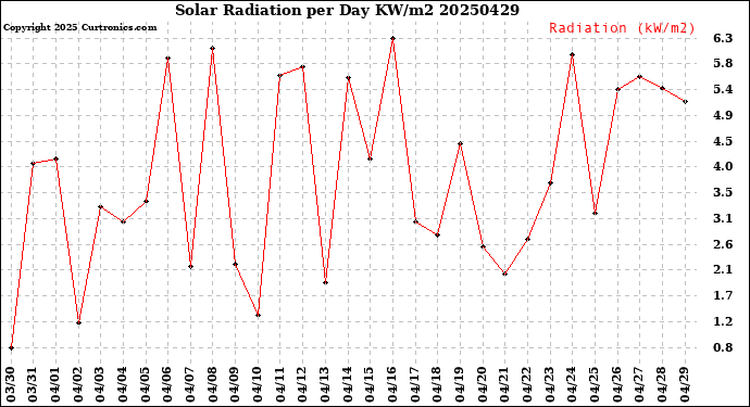 Milwaukee Weather Solar Radiation<br>per Day KW/m2