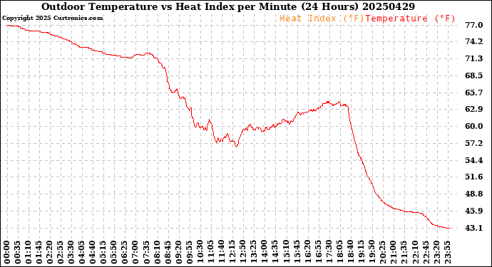 Milwaukee Weather Outdoor Temperature<br>vs Heat Index<br>per Minute<br>(24 Hours)