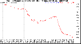 Milwaukee Weather Outdoor Temperature<br>vs Wind Chill<br>per Minute<br>(24 Hours)