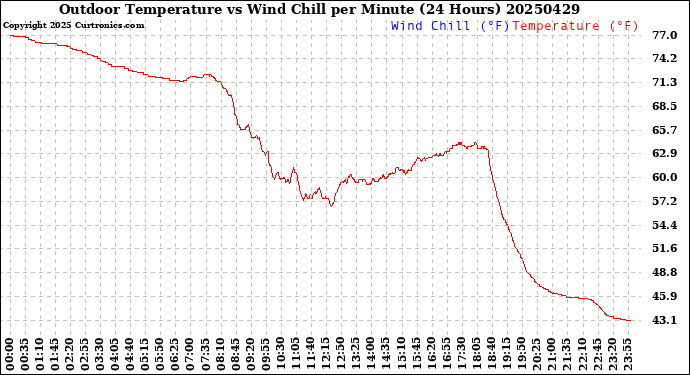 Milwaukee Weather Outdoor Temperature<br>vs Wind Chill<br>per Minute<br>(24 Hours)