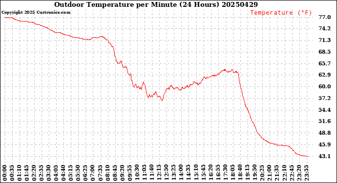Milwaukee Weather Outdoor Temperature<br>per Minute<br>(24 Hours)