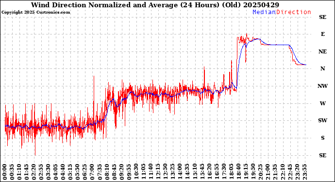 Milwaukee Weather Wind Direction<br>Normalized and Average<br>(24 Hours) (Old)