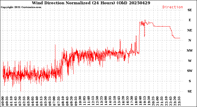 Milwaukee Weather Wind Direction<br>Normalized<br>(24 Hours) (Old)