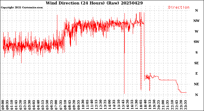 Milwaukee Weather Wind Direction<br>(24 Hours) (Raw)