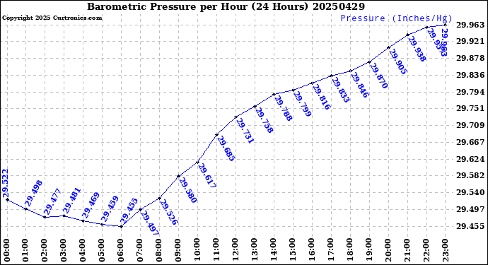 Milwaukee Weather Barometric Pressure<br>per Hour<br>(24 Hours)