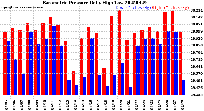 Milwaukee Weather Barometric Pressure<br>Daily High/Low