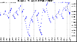 Milwaukee Weather Barometric Pressure<br>Daily High