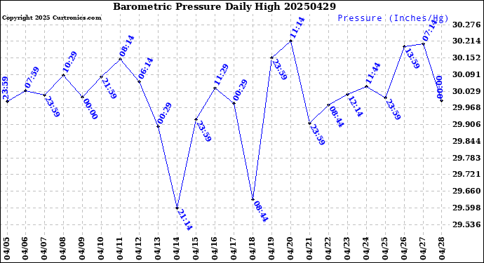 Milwaukee Weather Barometric Pressure<br>Daily High