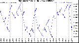 Milwaukee Weather Barometric Pressure<br>Daily Low