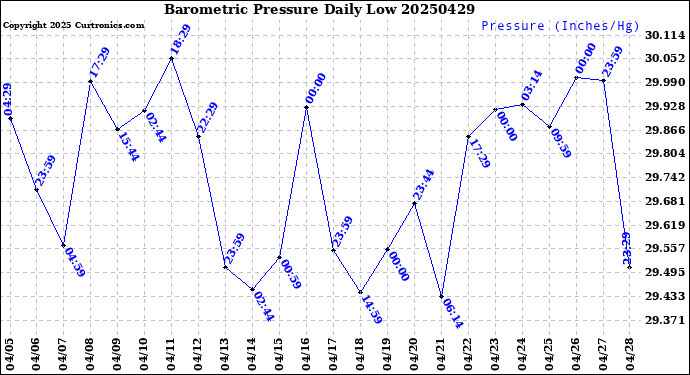 Milwaukee Weather Barometric Pressure<br>Daily Low
