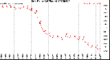 Milwaukee Weather Dew Point<br>(24 Hours)