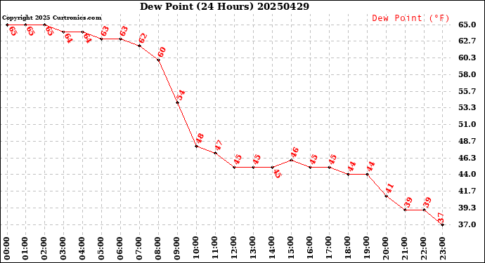 Milwaukee Weather Dew Point<br>(24 Hours)