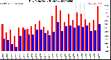 Milwaukee Weather Dew Point<br>Daily High/Low
