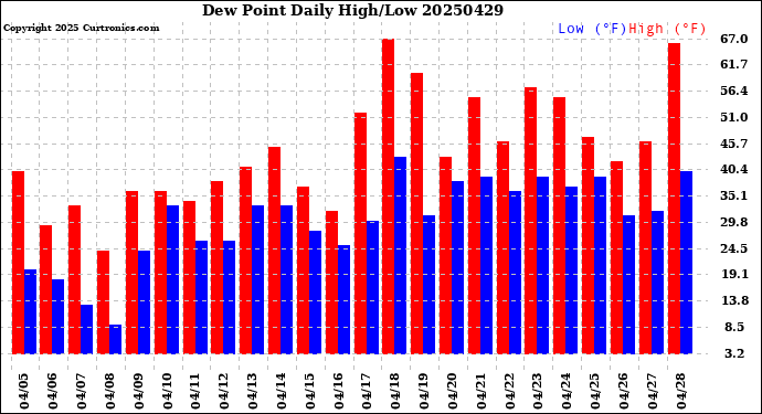 Milwaukee Weather Dew Point<br>Daily High/Low