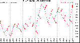 Milwaukee Weather Dew Point<br>Daily High