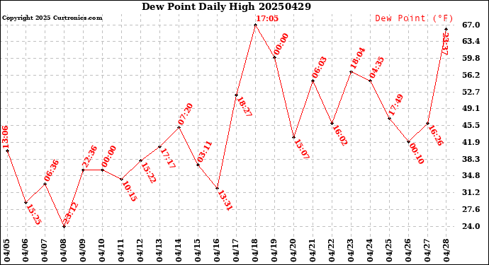 Milwaukee Weather Dew Point<br>Daily High