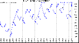 Milwaukee Weather Dew Point<br>Daily Low