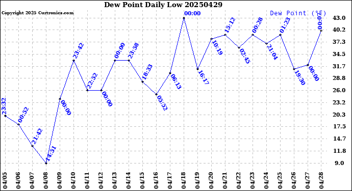 Milwaukee Weather Dew Point<br>Daily Low
