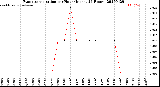 Milwaukee Weather Evapotranspiration<br>per Hour<br>(Inches 24 Hours)