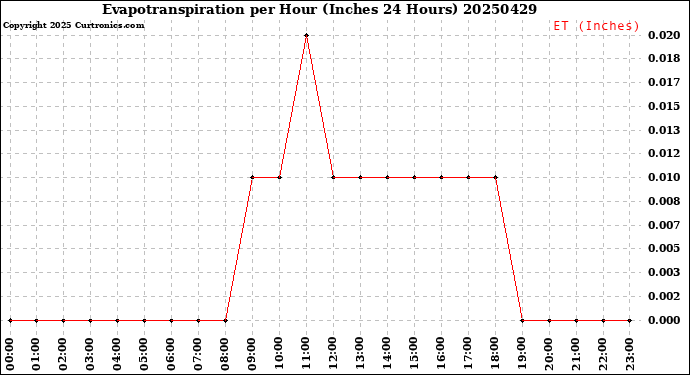 Milwaukee Weather Evapotranspiration<br>per Hour<br>(Inches 24 Hours)