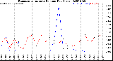 Milwaukee Weather Evapotranspiration<br>vs Rain per Day<br>(Inches)