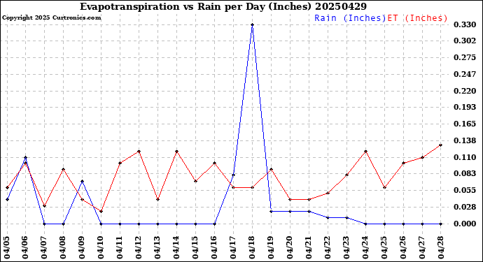 Milwaukee Weather Evapotranspiration<br>vs Rain per Day<br>(Inches)