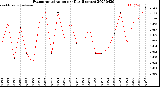 Milwaukee Weather Evapotranspiration<br>per Day (Inches)