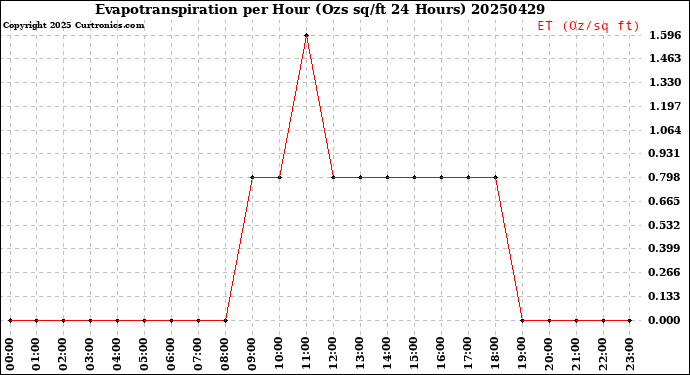 Milwaukee Weather Evapotranspiration<br>per Hour<br>(Ozs sq/ft 24 Hours)