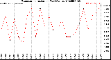 Milwaukee Weather Evapotranspiration<br>per Day (Ozs sq/ft)