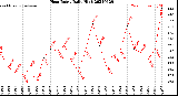 Milwaukee Weather Heat Index<br>Daily High
