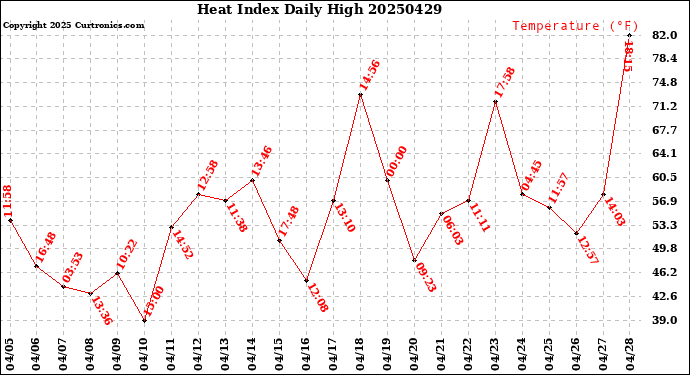 Milwaukee Weather Heat Index<br>Daily High