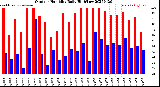 Milwaukee Weather Outdoor Humidity<br>Daily High/Low