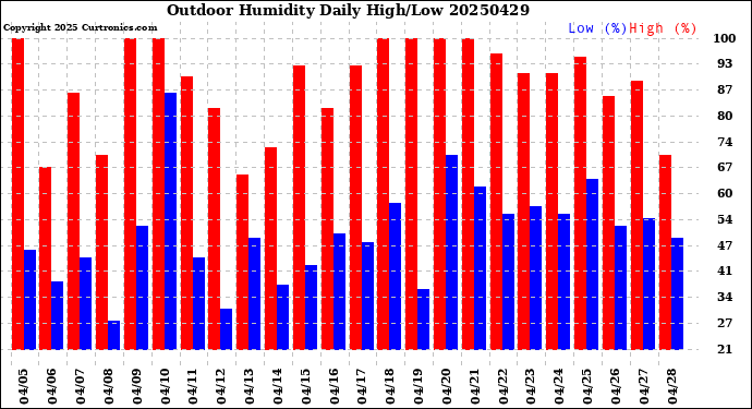 Milwaukee Weather Outdoor Humidity<br>Daily High/Low