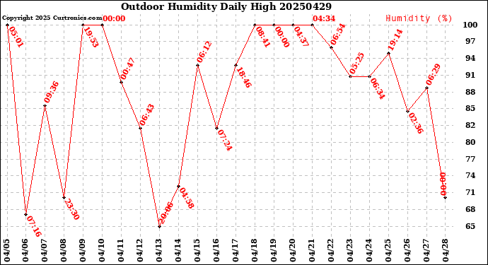 Milwaukee Weather Outdoor Humidity<br>Daily High